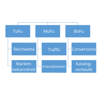 full-funnel-facebook-werbeanzeigen